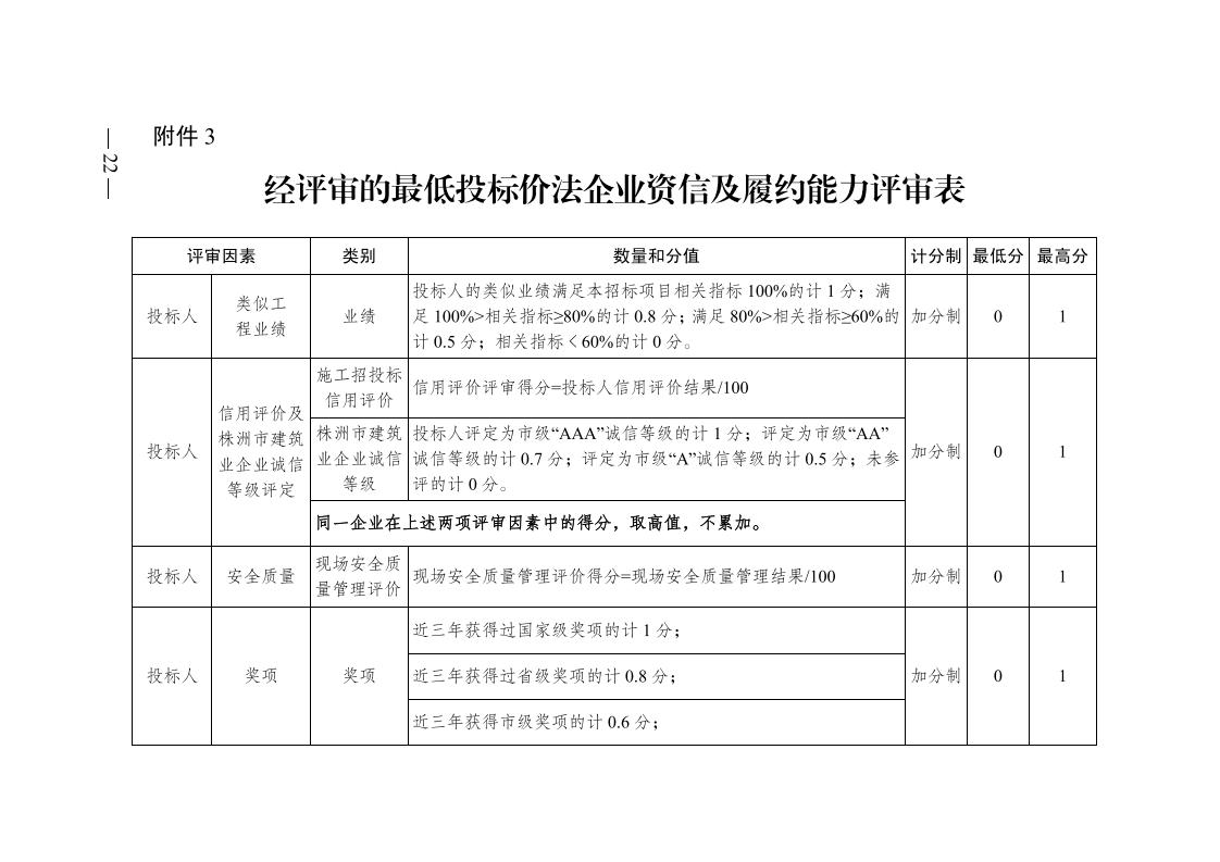 红 株洲市政府性投资工程招投标操作办法(试行) 株政办发〔2022〕15号.FIT)(1)_21.jpg