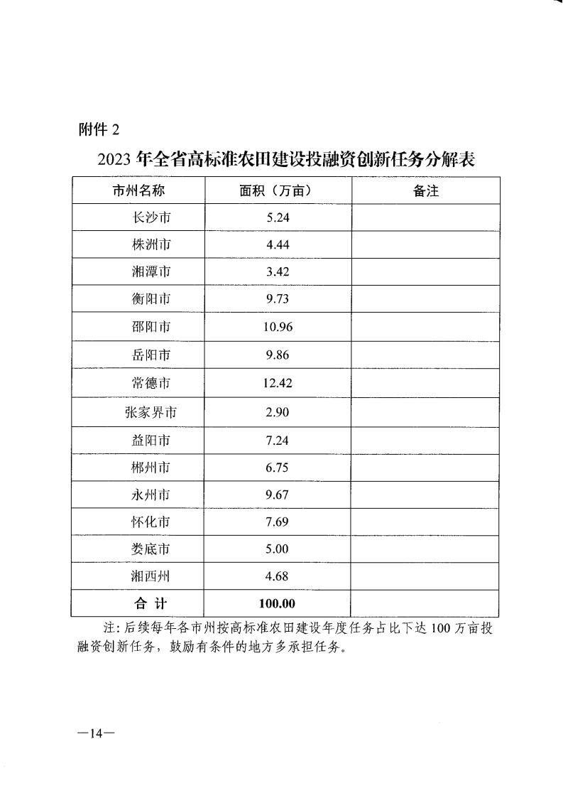 湖南省农业农村厅关于印发《全省高标准农田建设投贷联动等投融资创新工作方案》的通知_13.jpg